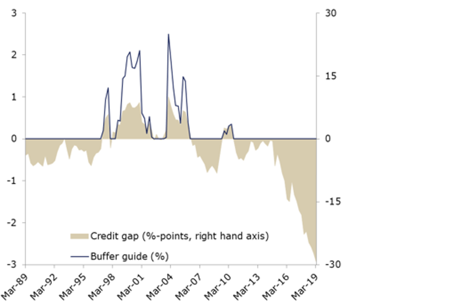 De credit gap voor Nederland 