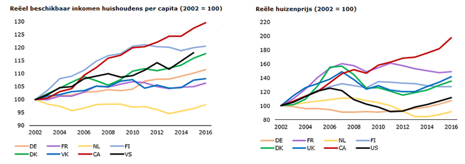 Figuur 2 Nederland middenmoter qua economische groei, koploper bij uitvoer en hekkensluiter bij consumptie
