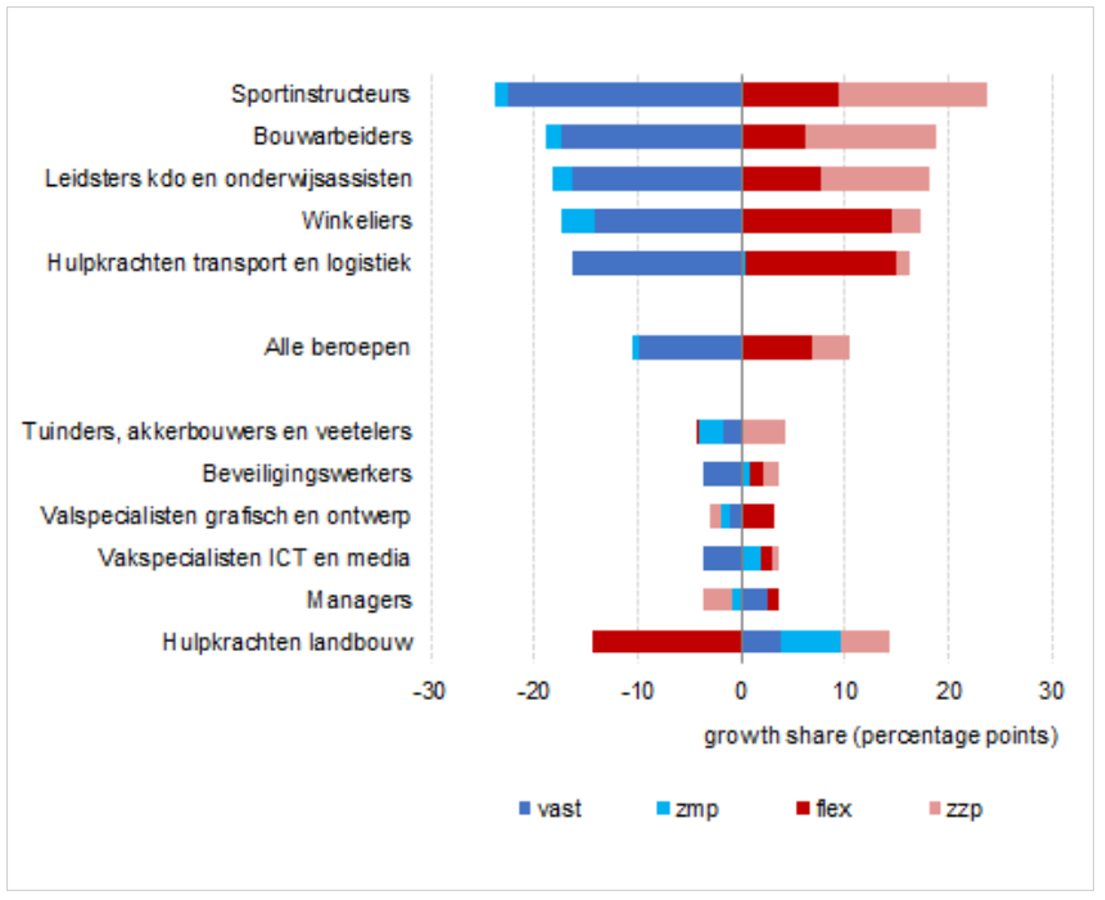 Figuur  1 Grote verschillen in flexibilisering arbeidsrelatie tussen beroepen