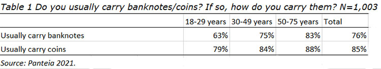 Do you usually carry banknotes/coins? If so, how do you carry them? N=1,003