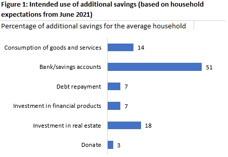 Savings