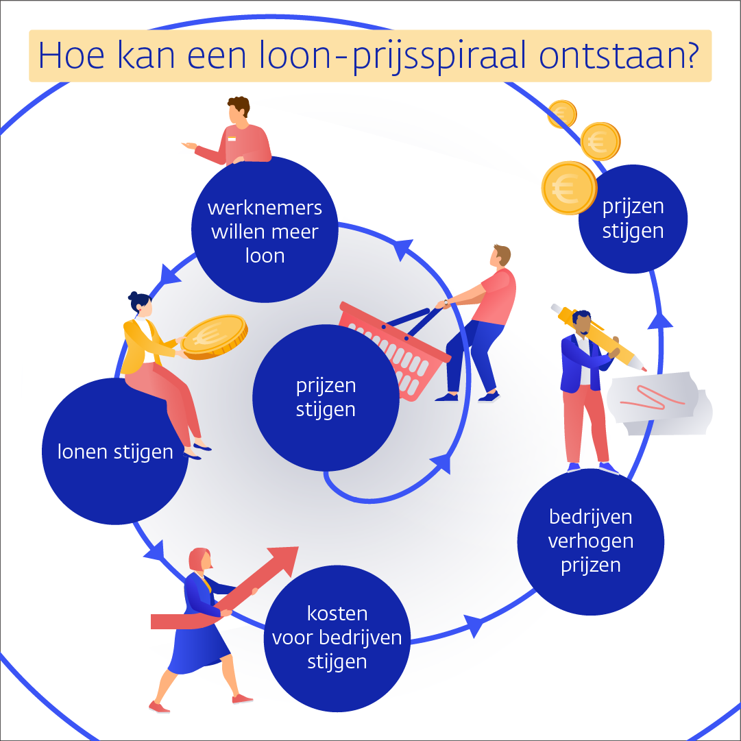 In deze infograpic wordt uitgelegd hoe een loon-prijsspiraal kan ontstaan. Doordat prijzen stijgen, willen werknemers meer loon, maar wanneer de lonen stijgen, stijgen de kosten voor bedrijven ook. Dit zorgt ervoor dat bedrijven hun prijzen verhogen waardoor de prijzen voor consumenten vervolgens opnieuw zullen stijgen. Dit noem je een loon-prijsspiraal. 