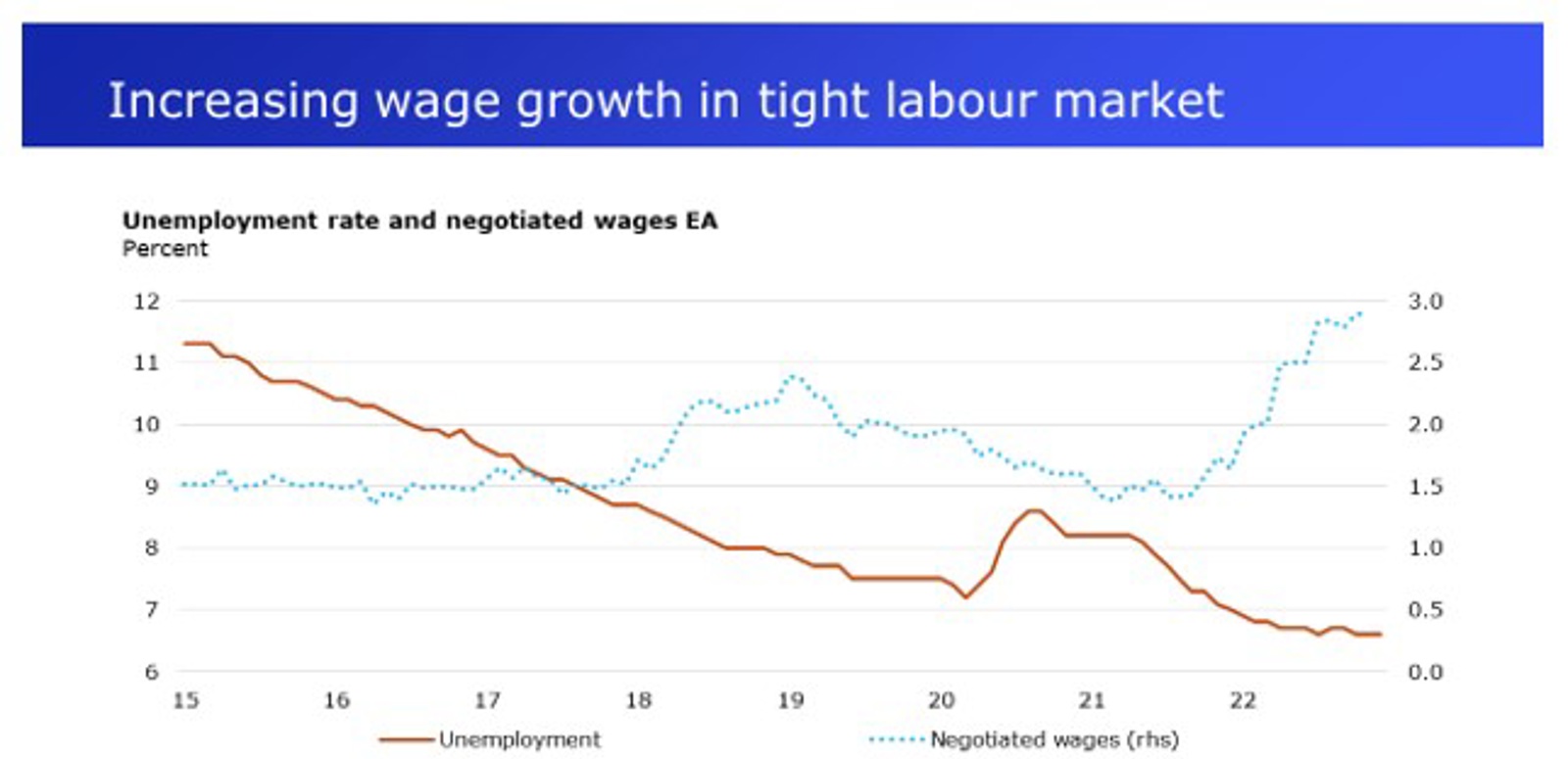 Figure wage growth