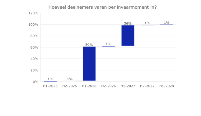 Hoeveel deelnemers varen per invaarmoment in?