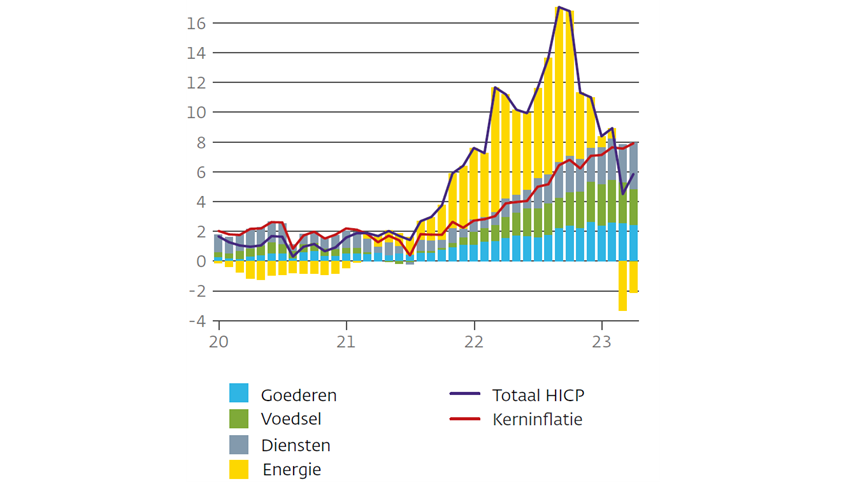 Inflatie Eurozone Is Hardnekkig