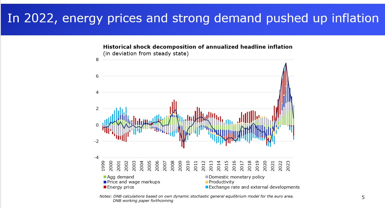 In 2022, energy prices and strong demand pushed up inflation