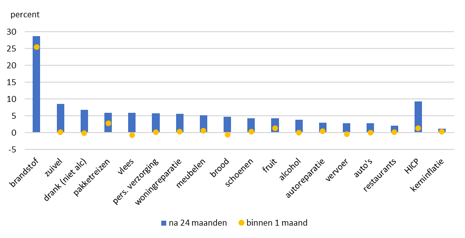 Figuur 2: Effect van grondstofprijzen op prijzen in verschillende sectoren