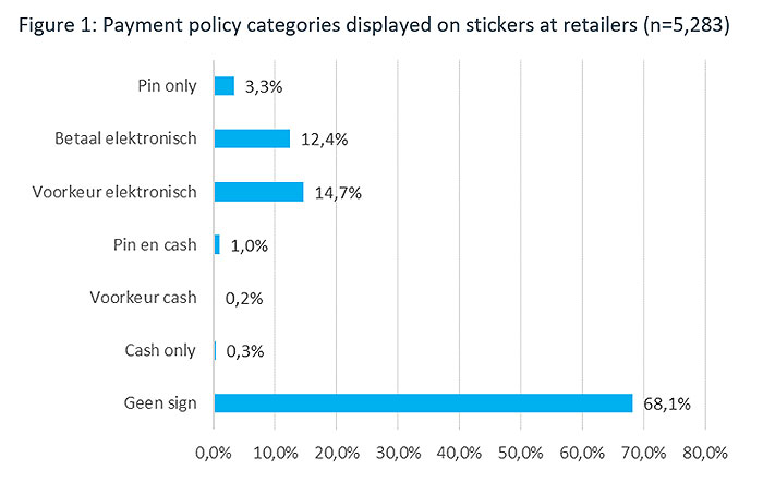 Payment policy categories displayed on stickers at retailers (n=5,283)