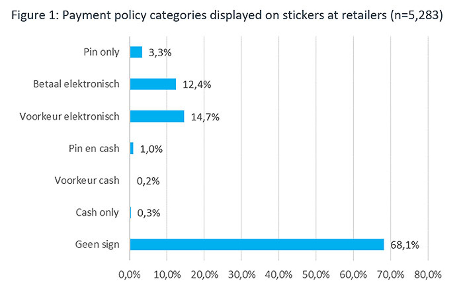 Payment policy categories displayed on stickers at retailers (n=5,283)