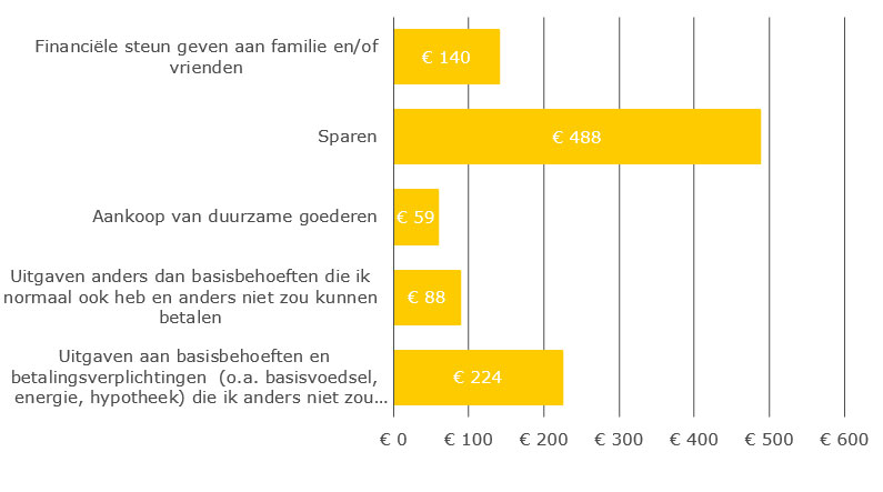 Figuur 2 geld besteding
