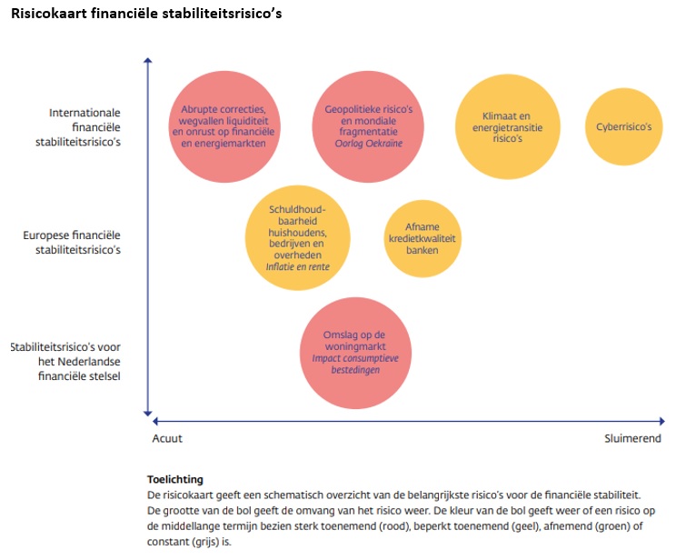 Risicokaart financiële stabiliteitsrisico’s