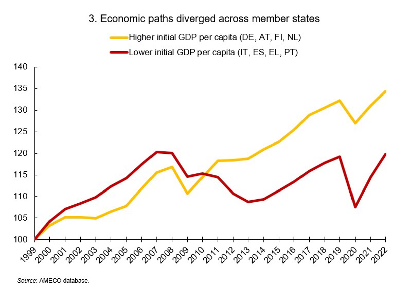 Economic paths diverged across member states