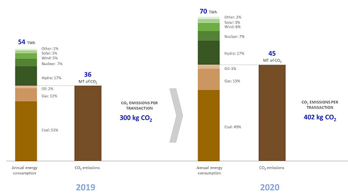 Bitcoin network carbon footprint 2019-2020, energy consumption by source