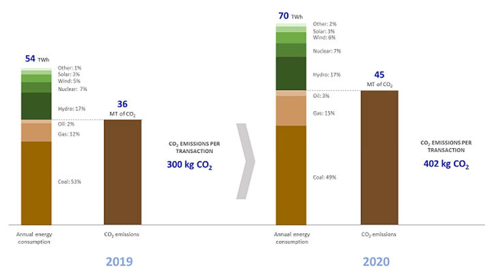 Bitcoin network carbon footprint 2019-2020, energy consumption by source