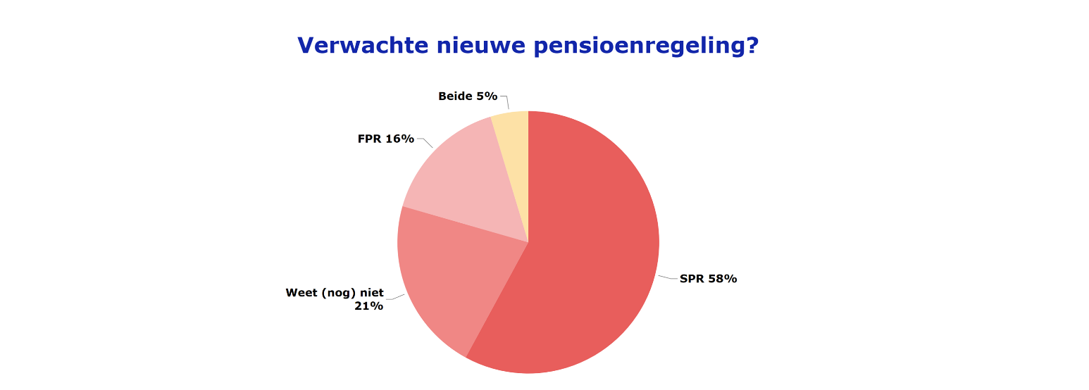 Verwachte Nieuwe Pensioenregeling