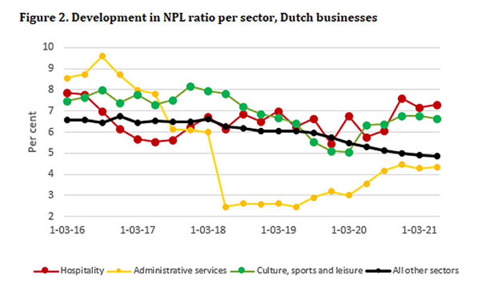 Development in NPL ratio per sector, Dutch businesses