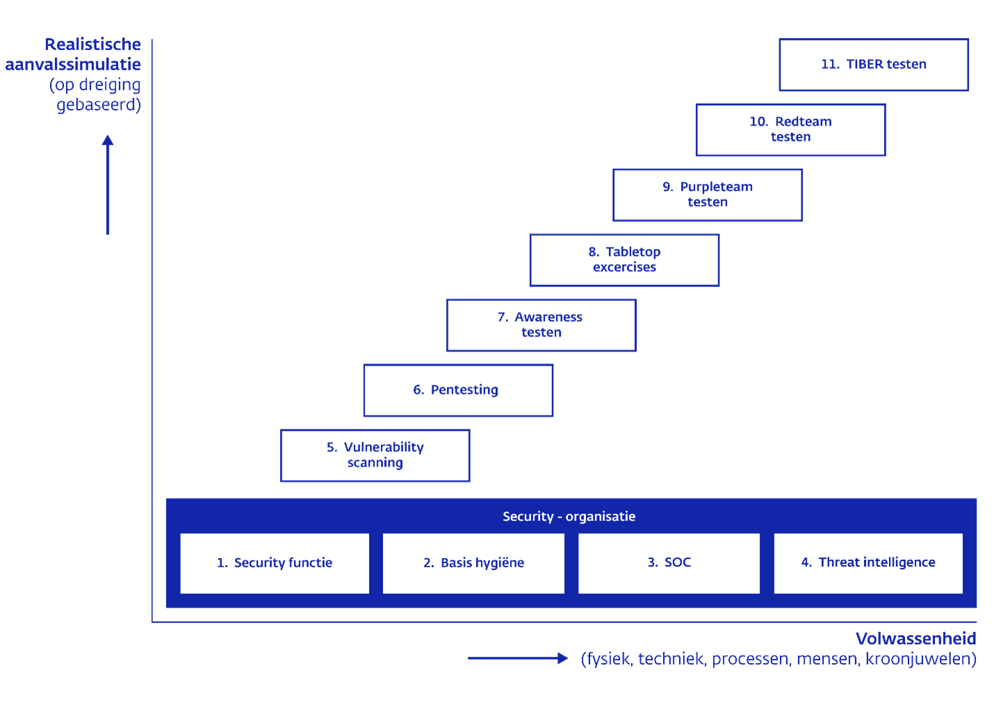 Figuur 1: DNB Model om tot een securitytest-roadmap te komen. Bron: DNB TIBER-team