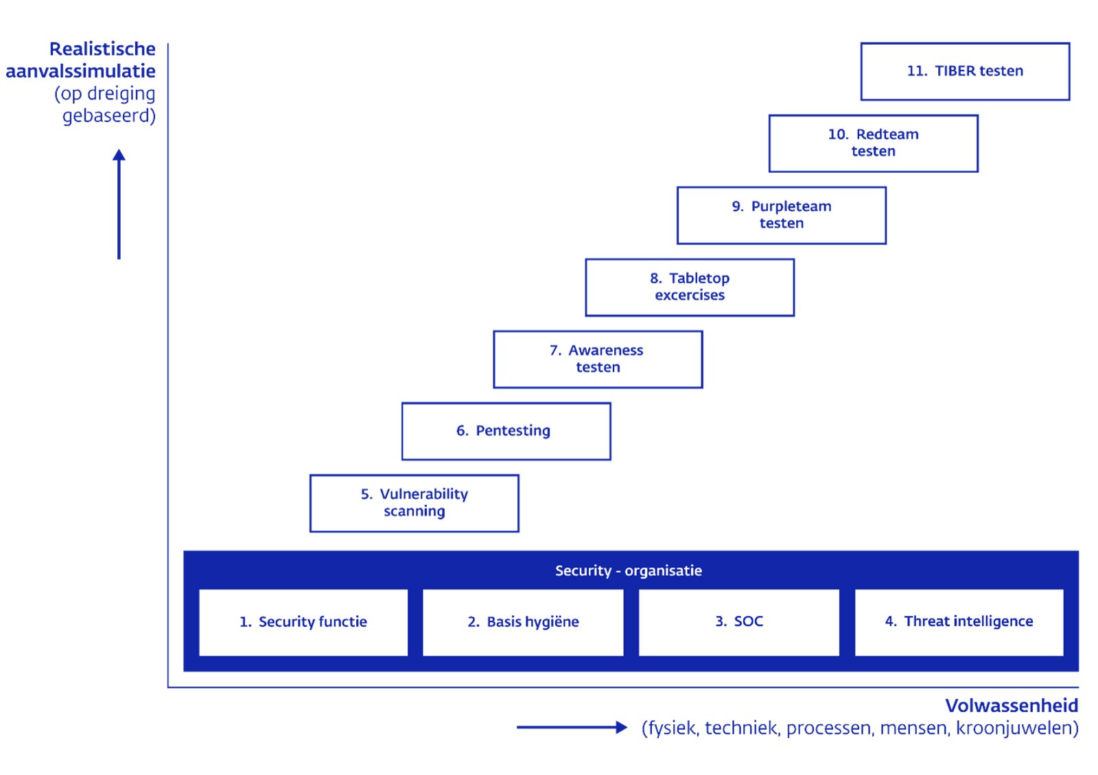 Figuur 1: DNB Model om tot een securitytest-roadmap te komen. Bron: DNB TIBER-team
