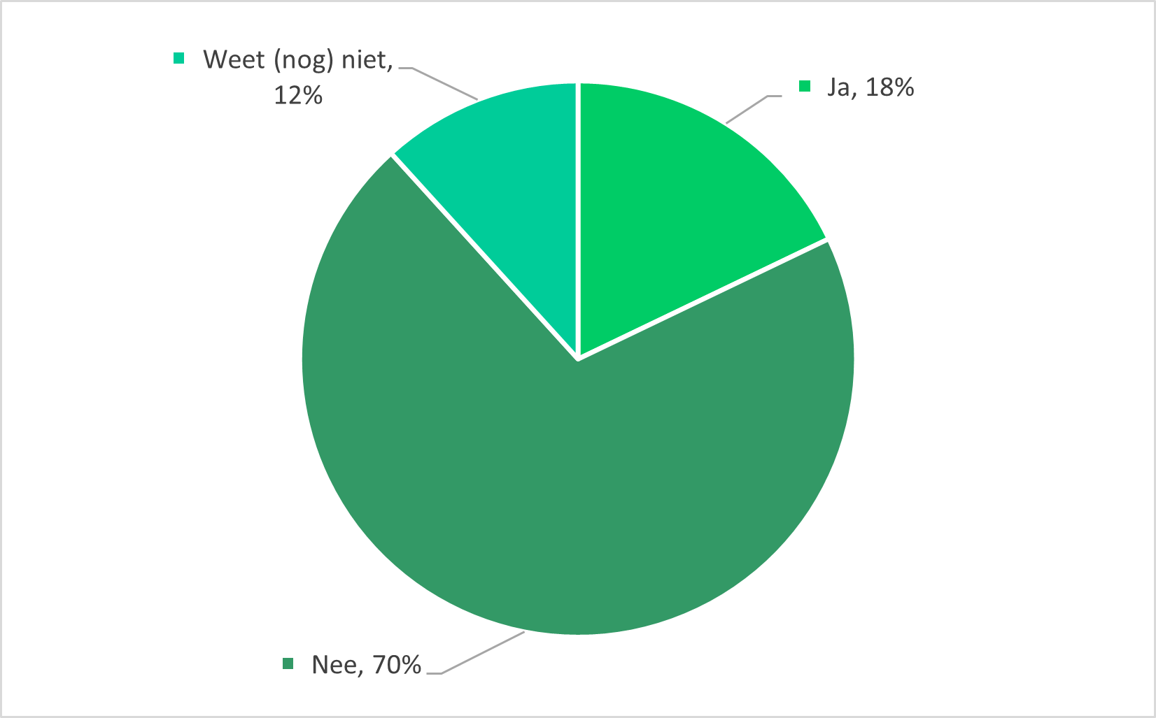 Verwacht u te gaan liquideren?