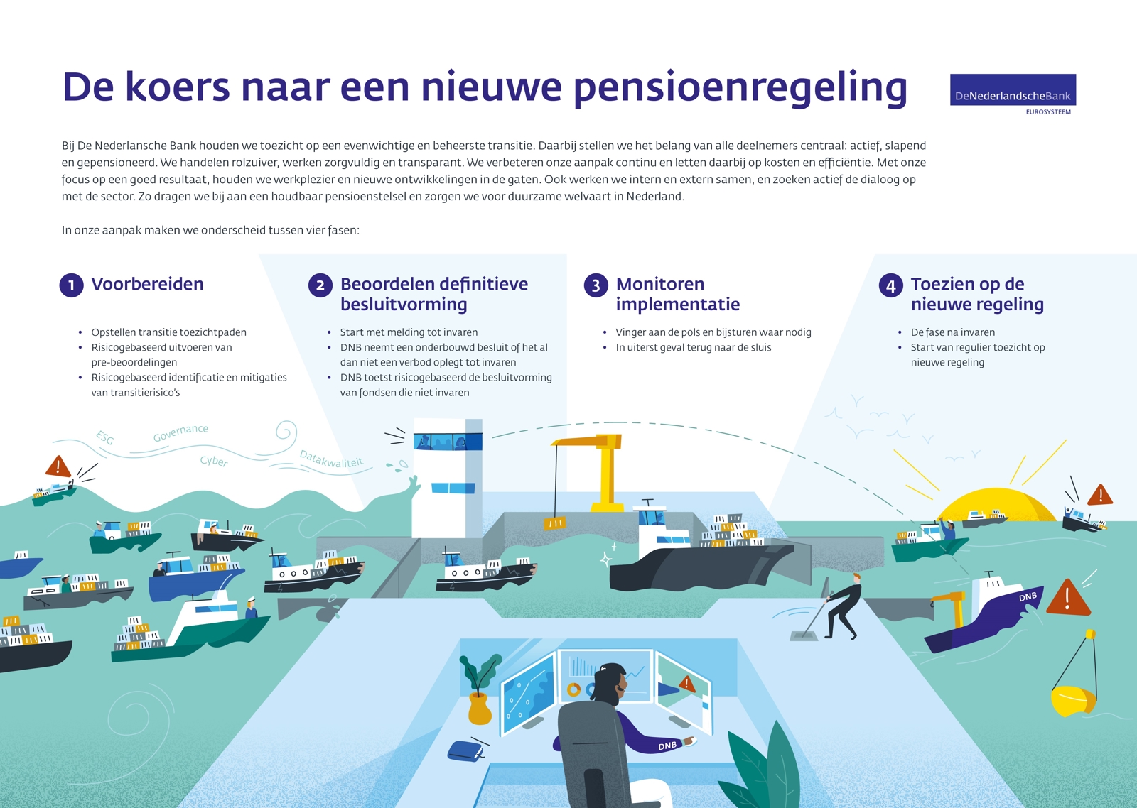 In onze aanpak opweg naar een nieuwe pensioenregeling maken we onderscheid tussen vier fasen: voorbereiden, beoordelen definitieve besluitvorming, monitoren implementatie en toezien op de nieuwe regeling. In deze afbeelding worden deze fasen nader toegelicht.