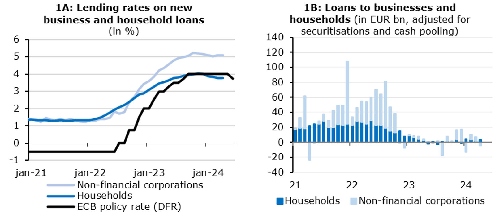 Development of lending rates and credit growth in the euro area