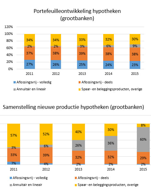 Grafiek: Bancaire hypotheekportefeuilles onder de loep