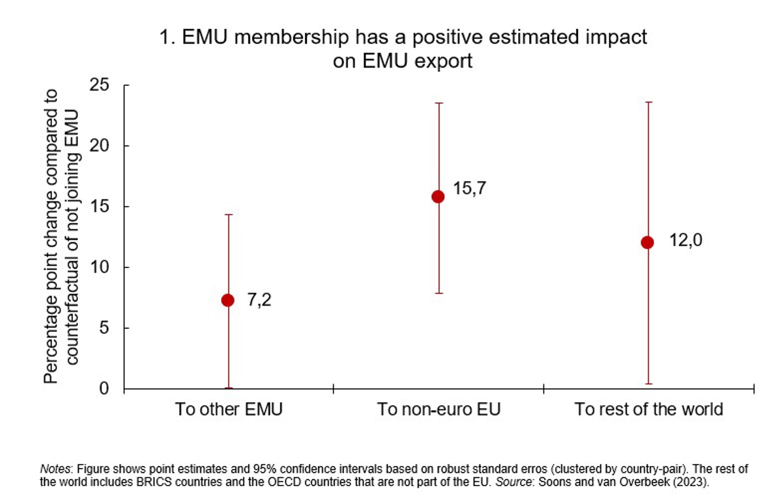 EMU membership has a positive estimated impact  on EMU export
