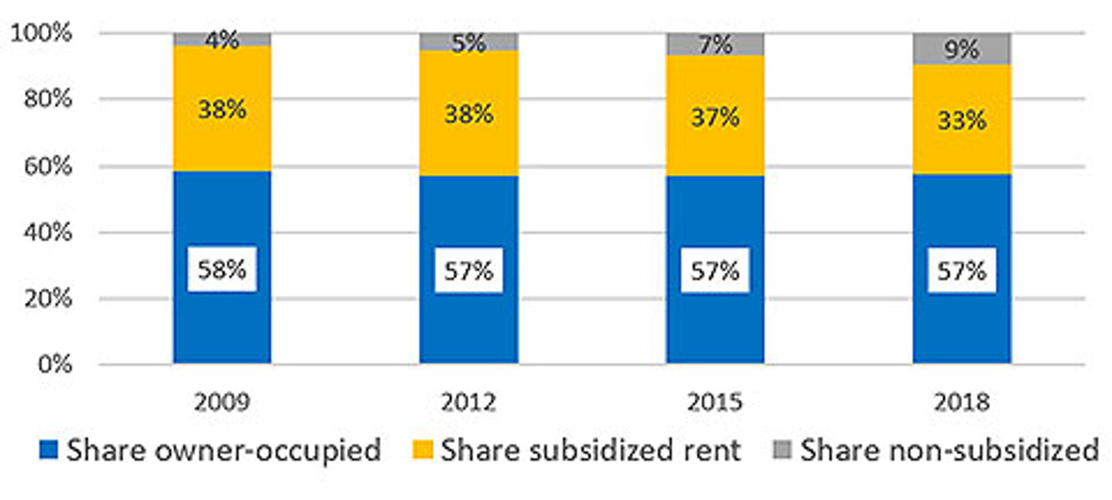 Chart Distribution of households over housing stock 2009 -2018