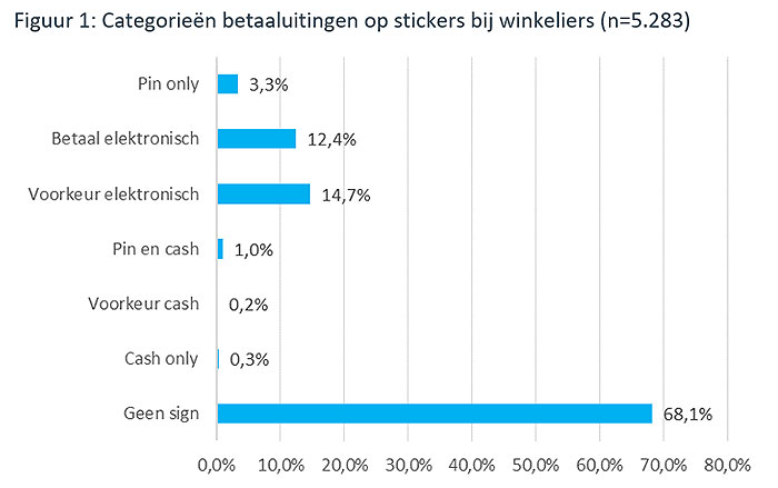 Categorieën betaaluitingen op stickers bij winkeliers (n=5.283)
