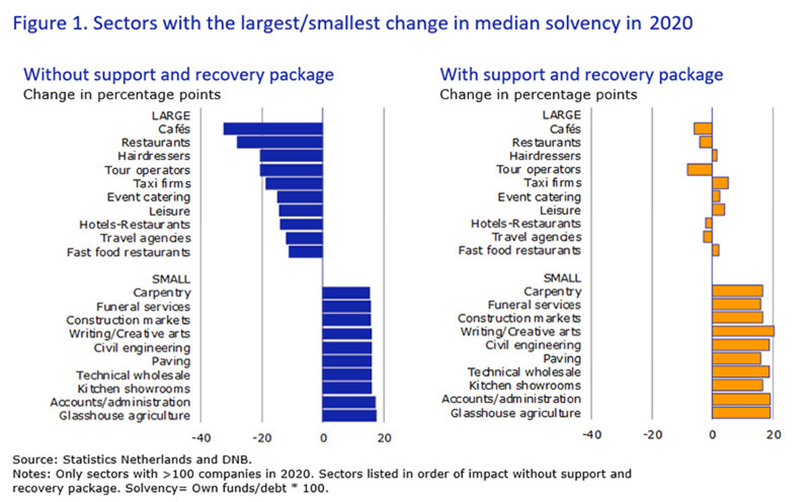 Sectors with the largest/smallest change in median solvency in 2020