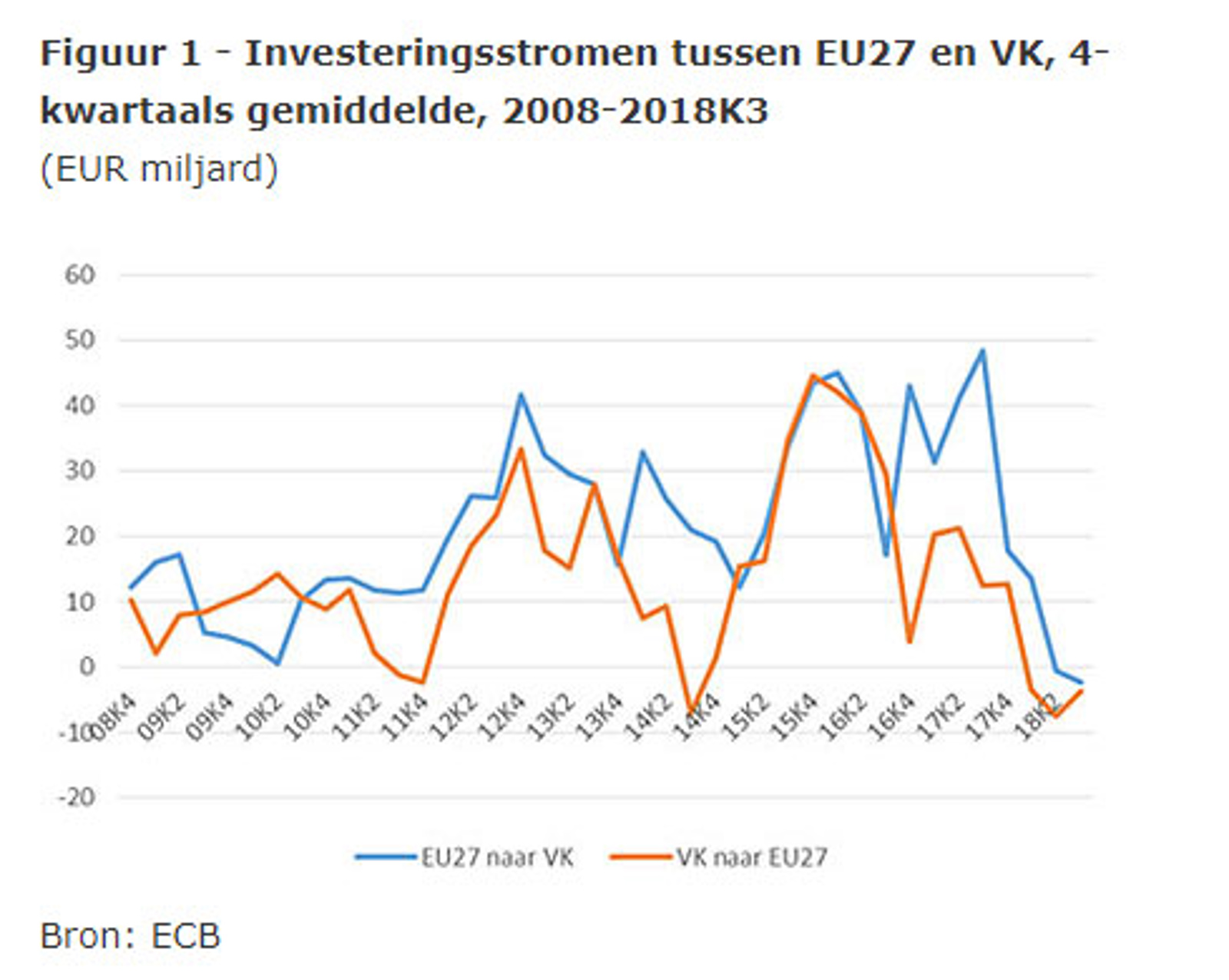 Investeringsstromen tussen EU27 en VK, 4-kwartaals gemiddelde, 2008-2018K3