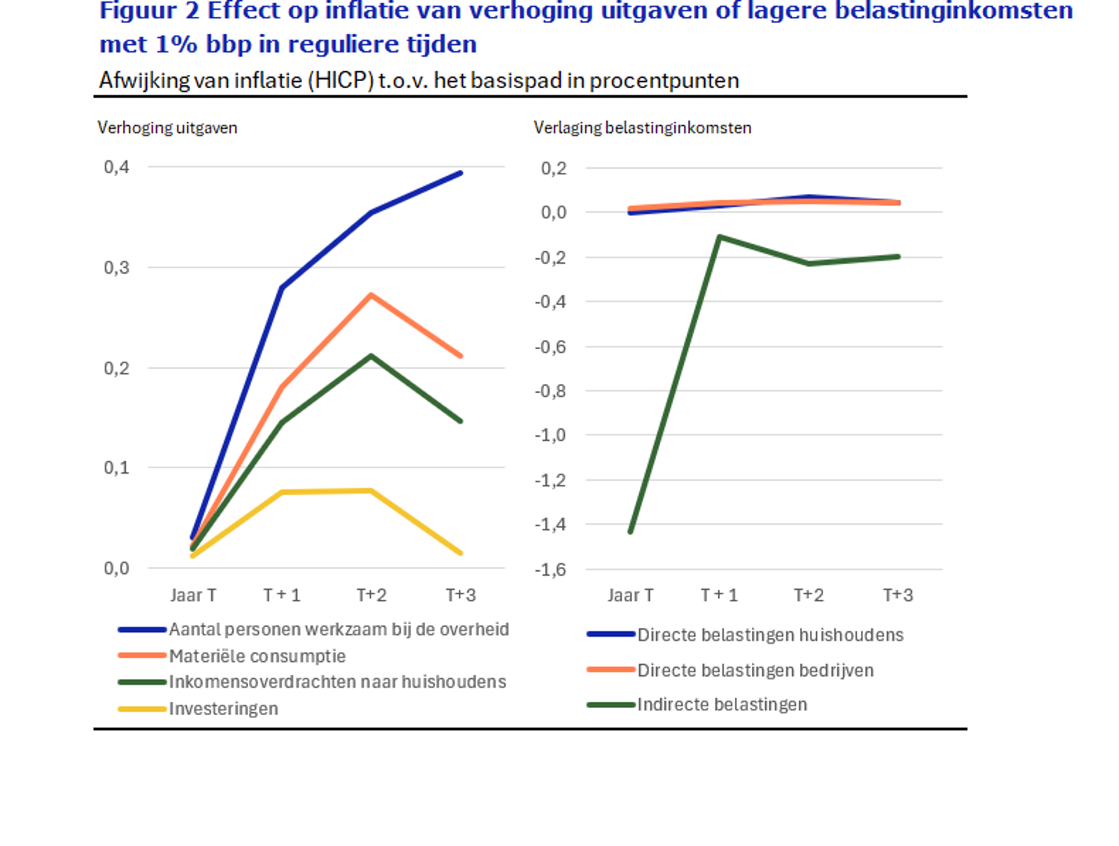 Figuur 2 Effect op inflatie van verhoging uitgaven of lagere belastinginkomsten met 1% bbp in reguliere tijden.