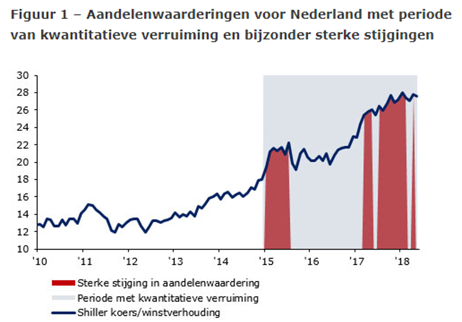 Aandelenwaarderingen voor Nederland met periode van kwantitatieve verruiming en bijzonder sterke stijgingen