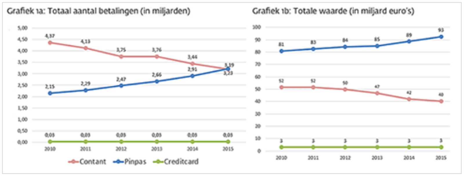 Grafiek 1a en 1b