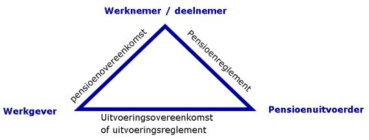 rolverdeling tussen werkgever en deelnemer