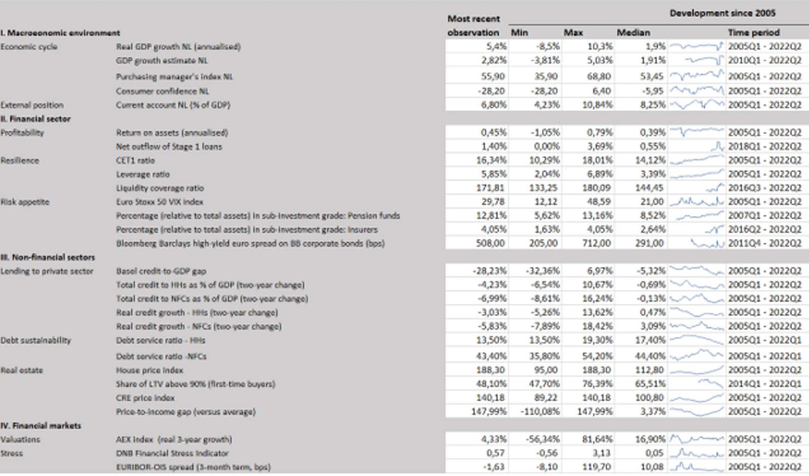 Core indicators for the CCyB framework