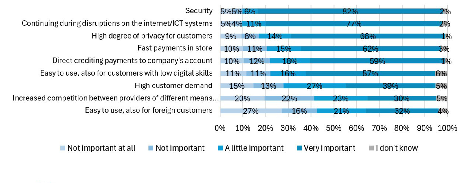 Merchants see security, privacy, and resilience during disruptions as essential features of the digital euro 