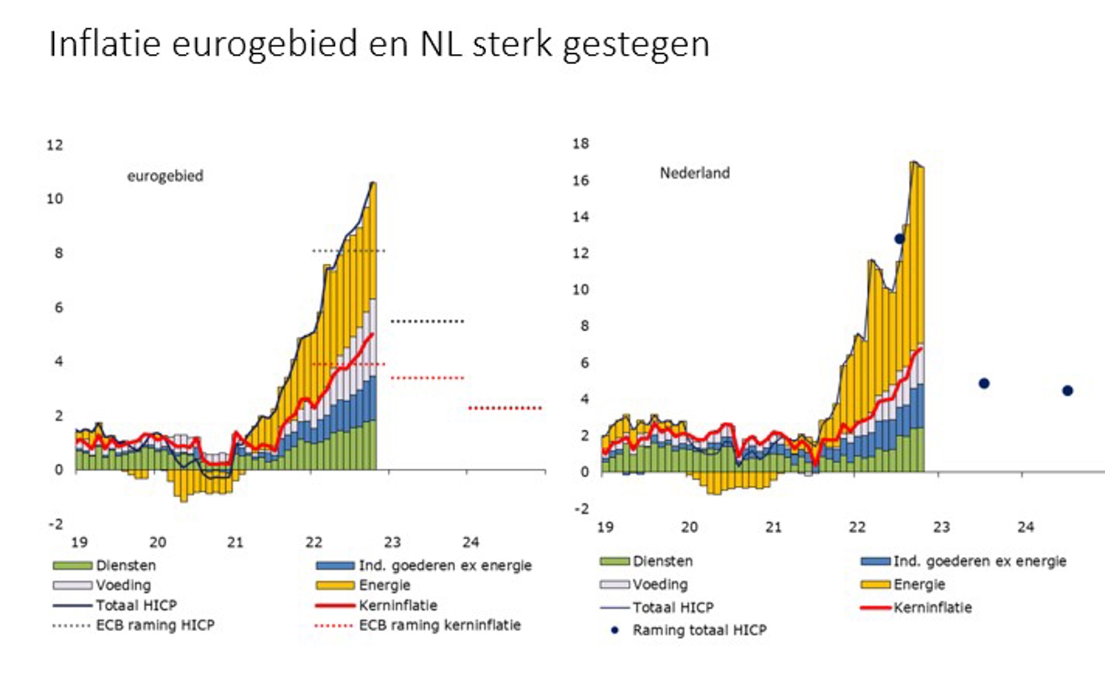 Inflatie Eurogebied En NL Sterk Gestegen