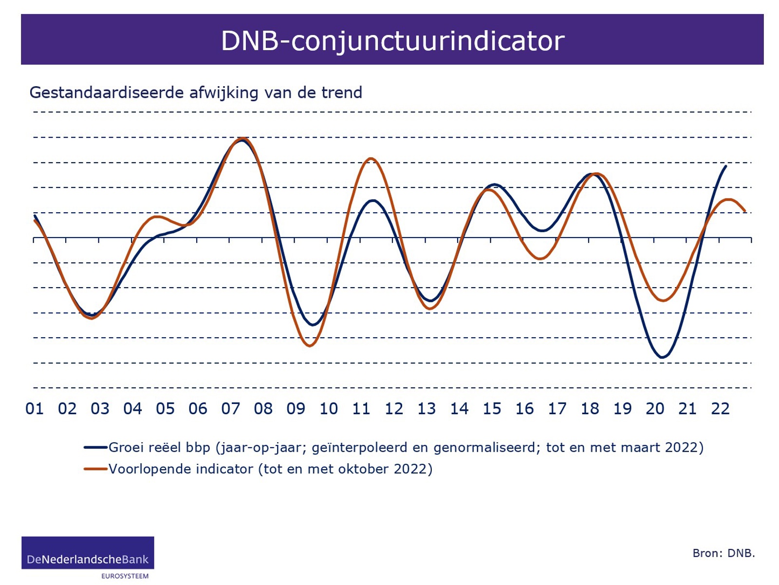 DNB Conjunctuurindicator