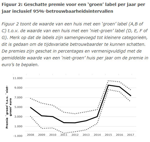 Geschatte premie voor een ‘groen’ label per jaar per jaar inclusief 95%-betrouwbaarheidsintervallen