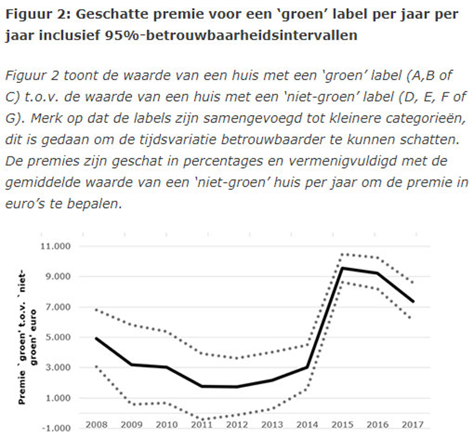 Geschatte premie voor een ‘groen’ label per jaar per jaar inclusief 95%-betrouwbaarheidsintervallen
