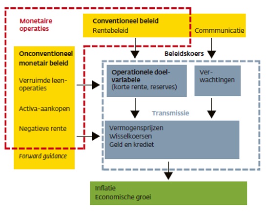 Monetaire operaties en het transmissiemechanisme 