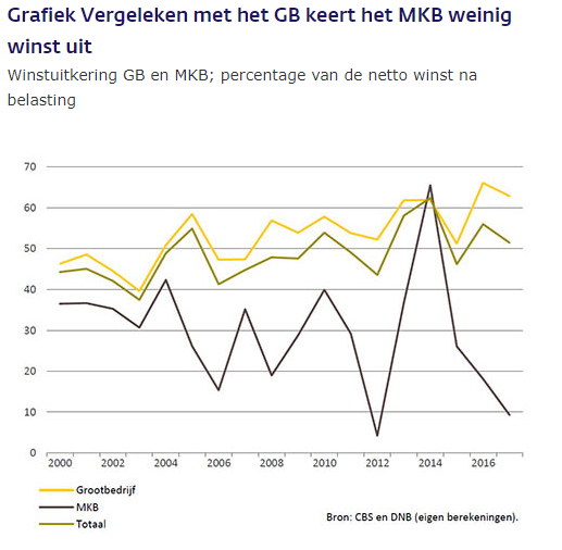 Vergeleken met het GB keert het MKB weinig winst uit