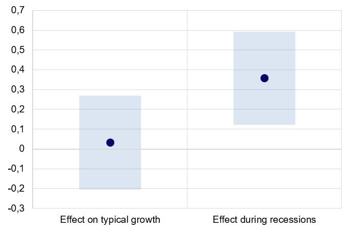 Effect of an increase in bank capital on economic growth in the Netherlands, during normal times and recessions