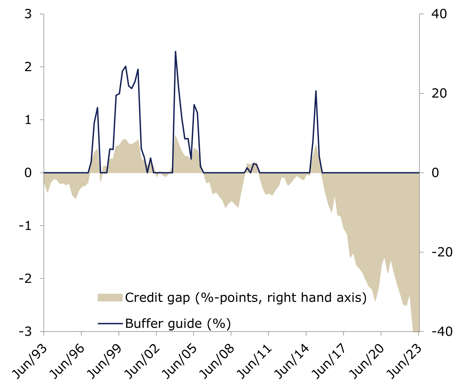 Graph 2 Countercyclical Capital Buffer