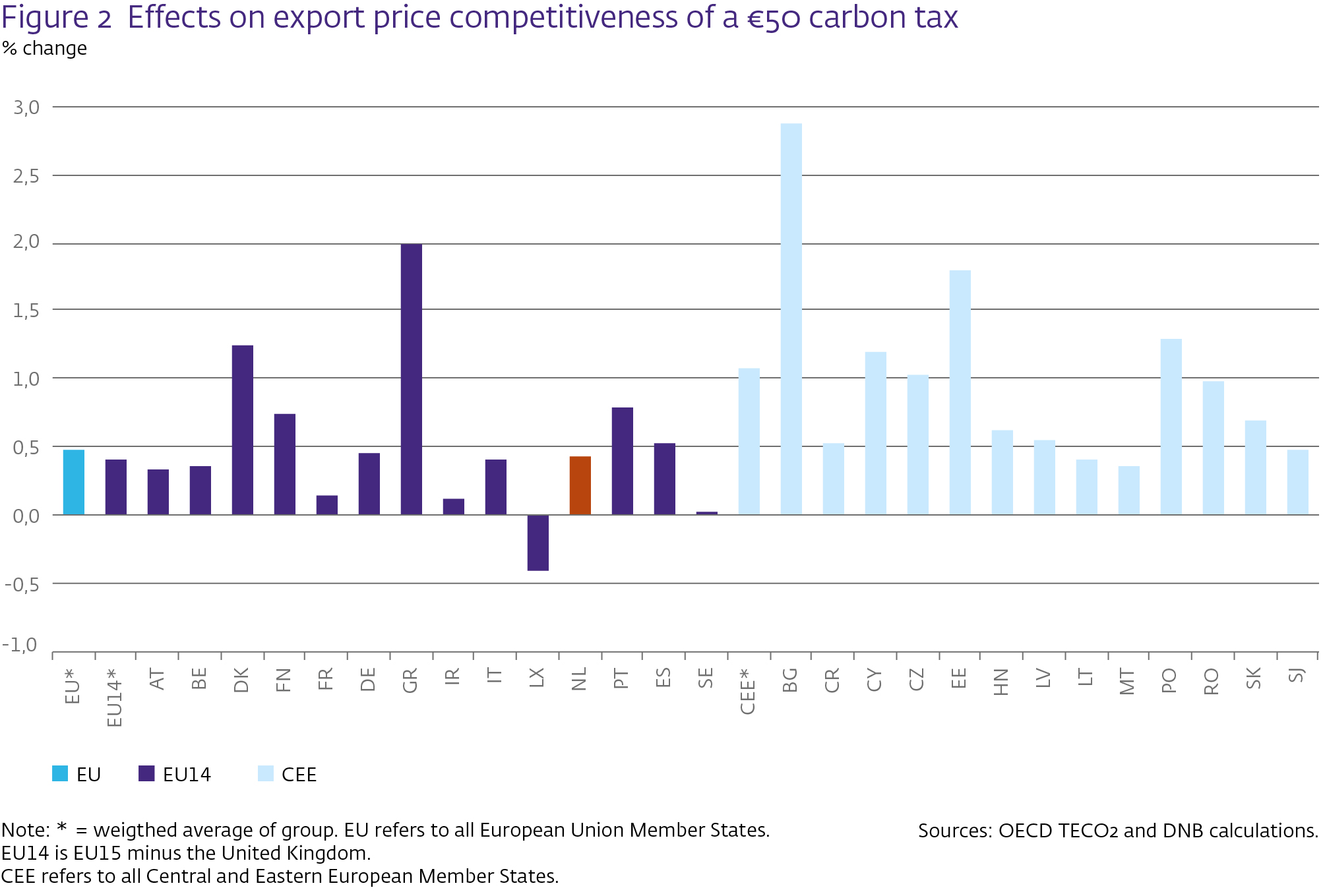 Effects on export price competitiveness of a €50 carbon tax