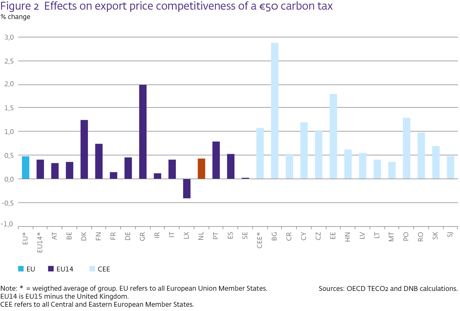 Effects on export price competitiveness of a €50 carbon tax