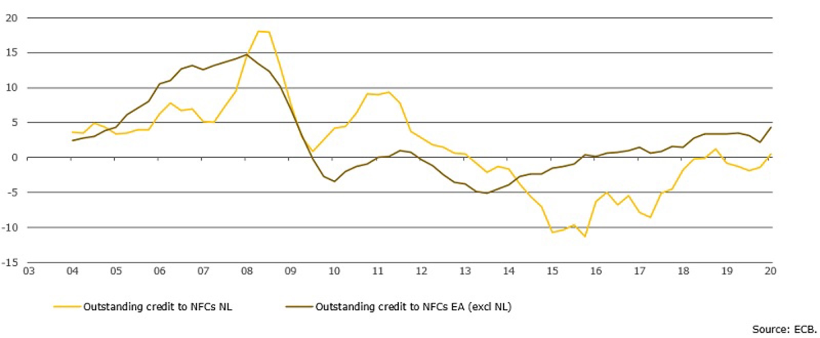 Growth of corporate bank lending in NL and EA