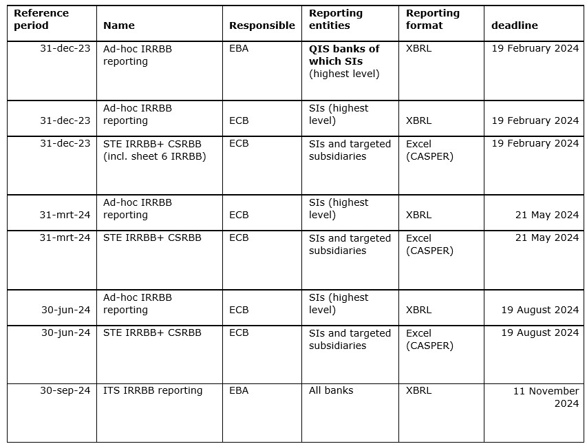 IRRBB reporting and submit dates for significant institutions (SIs) 