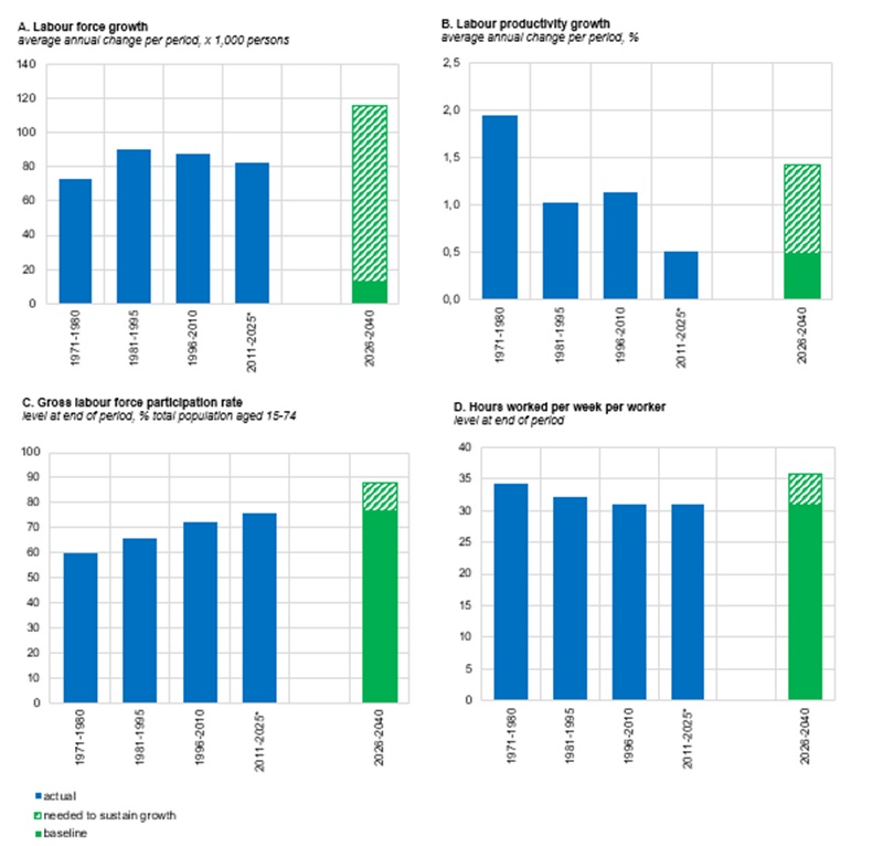 Four factors that can contribute to economic growth